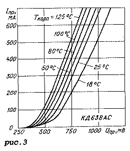  вольт-амперные характеристики при различных значениях температуры корпуса 